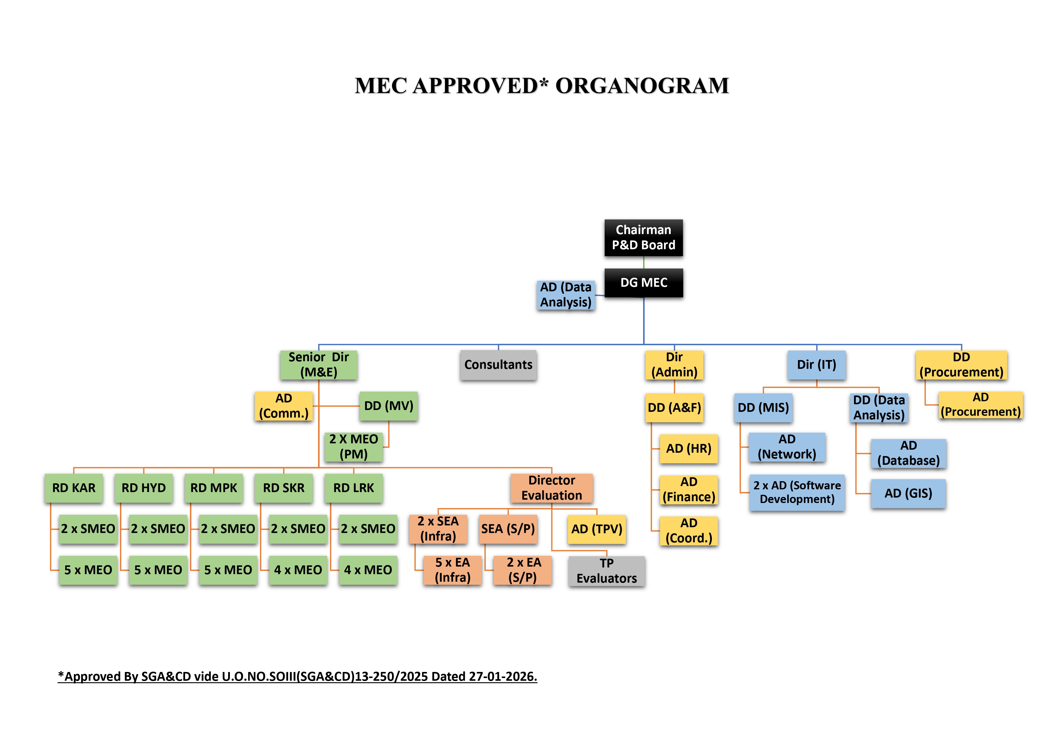 Organogram